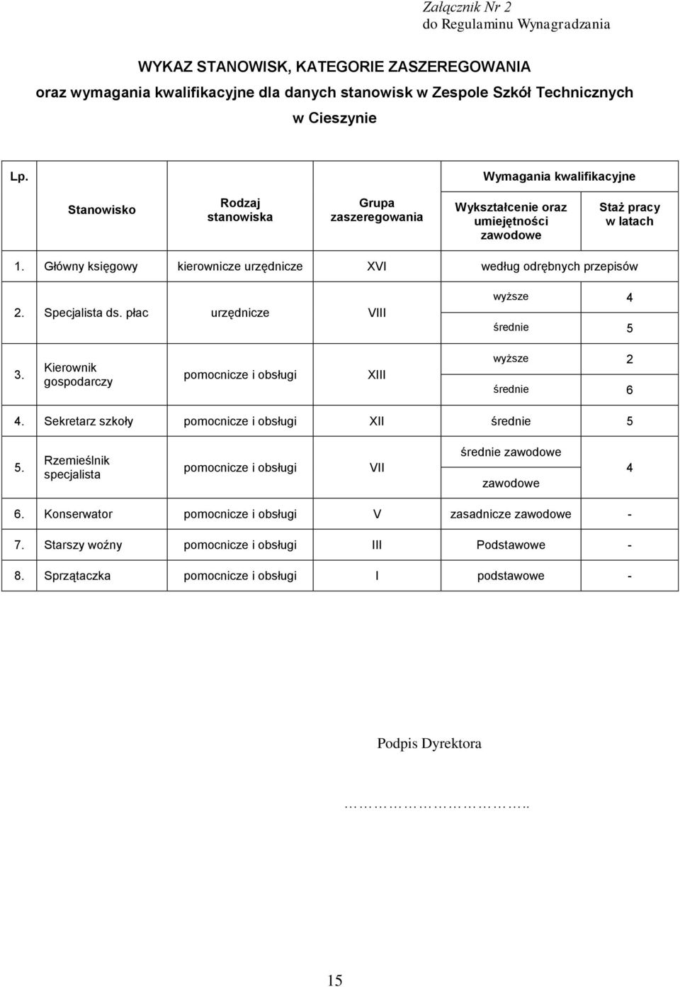 Główny księgowy kierownicze urzędnicze XVI według odrębnych przepisów 2. Specjalista ds. płac urzędnicze VIII wyższe 4 średnie 5 3.