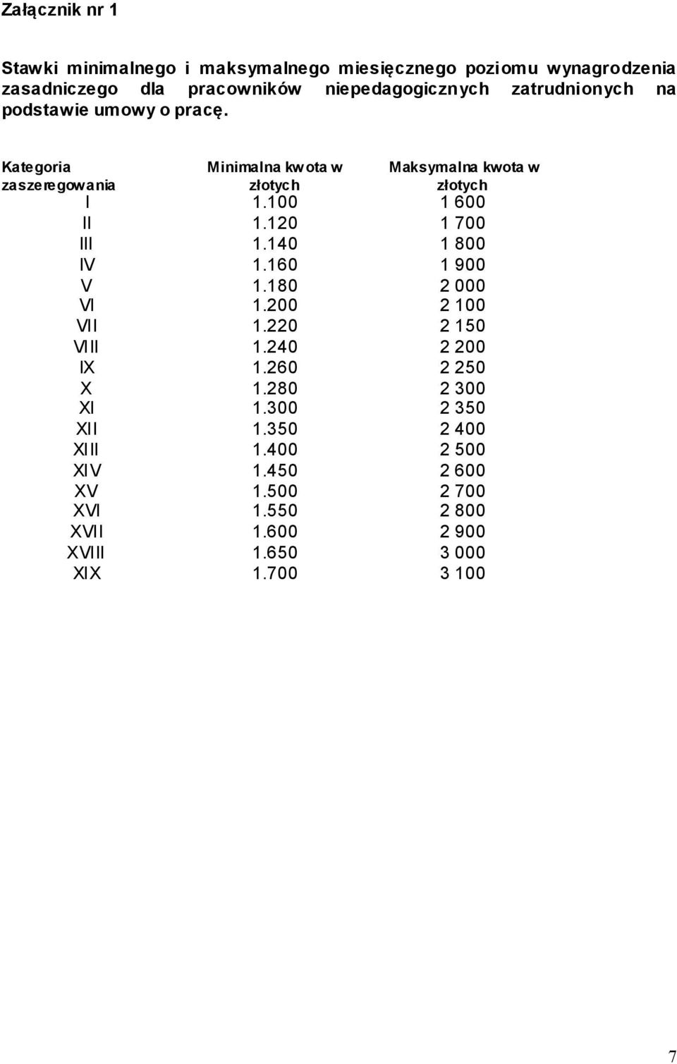 Kategoria zaszeregowania I II III IV V VI VII VIII IX X XI XII XIII XIV XV XVI XVII XVIII XIX Minimalna kwota w złotych 1.100 1.120 1.