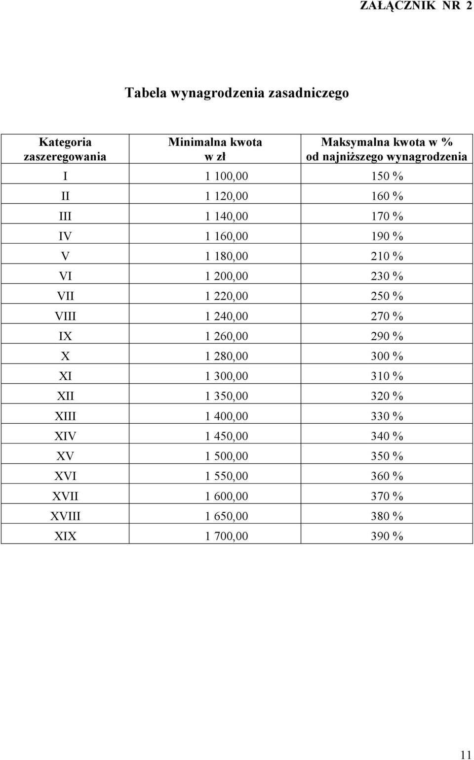 200,00 230 % VII 1 220,00 250 % VIII 1 240,00 270 % IX 1 260,00 290 % X 1 280,00 300 % XI 1 300,00 310 % XII 1 350,00 320 %