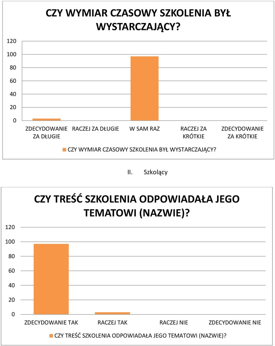 ZDECYDOWANIE ZA KRÓTKIE CZY WYMIAR CZASOWY SZKOLENIA BYŁ WYSTARCZAJĄCY? II.