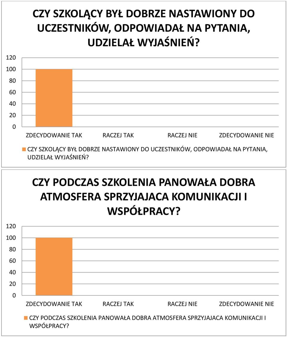 CZY SZKOLĄCY BYŁ DOBRZE NASTAWIONY DO UCZESTNIKÓW, ODPOWIADAŁ NA PYTANIA, UDZIELAŁ  1 1 8 6 4