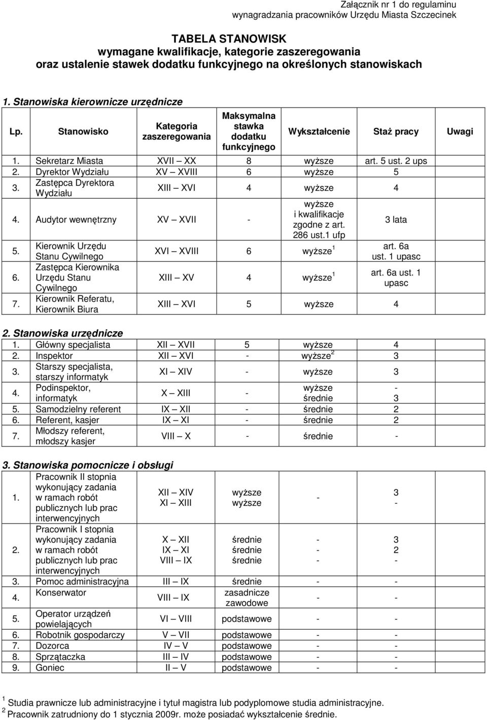 Sekretarz Miasta XVII XX 8 art. 5 ust. 2 ups 2. Dyrektor Wydziału XV XVIII 6 5 3. Zastępca Dyrektora Wydziału XIII XVI 4 4 4. Audytor wewnętrzny XV XVII i kwalifikacje zgodne z art. 3 lata 286 ust.