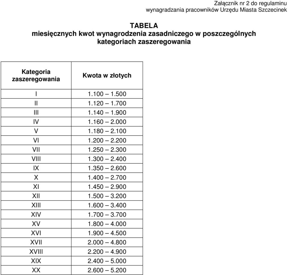 900 IV 1.160 2.000 V 1.180 2.100 VI 1.200 2.200 VII 1.250 2.300 VIII 1.300 2.400 IX 1.350 2.600 X 1.400 2.700 XI 1.450 2.900 XII 1.