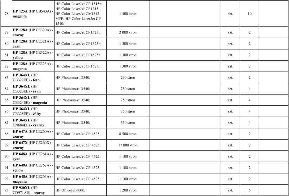 cyan HP 648A (HP CE262A) - yellow HP 648A (HP CE263A) - magenta HP 920XL (HP CD971AE) - HP Color LaserJet CP 1515n; HP Color LaserJet CP1215; HP Color LaserJet CM1312 MFP; HP Color LaserJet CP 1510;