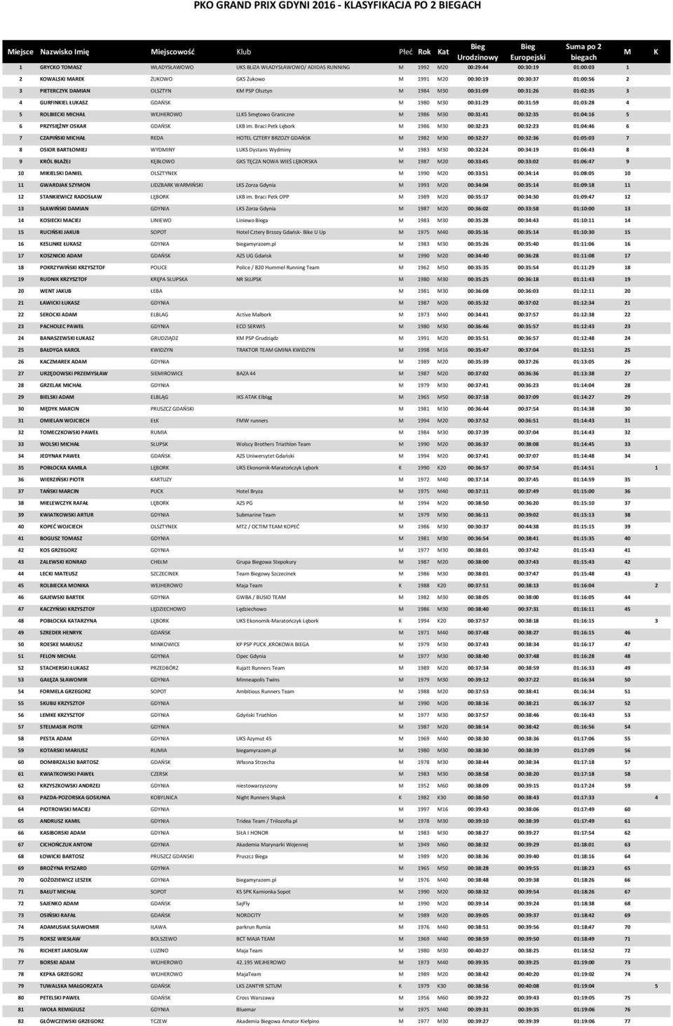 01:03:28 4 5 ROLBIECI ICHAŁ WEJHEROWO LLS Smętowo Graniczne 1986 30 00:31:41 00:32:35 01:04:16 5 6 PRZYSIĘŻNY OSAR GDAŃS LB im.