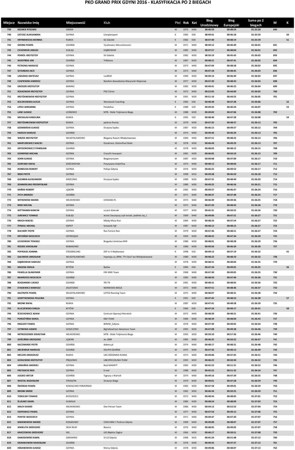 01:36:01 691 743 CICHOWSI JANUSZ ELBLĄG DĄBROWAR 1985 30 00:47:57 00:48:04 01:36:01 692 744 PERÓL RZYSZTOF GDYNIA SII Gdańsk 1982 30 00:50:19 00:45:43 01:36:02 693 745 WODYŃSI JAN GDAŃS Triama 1987