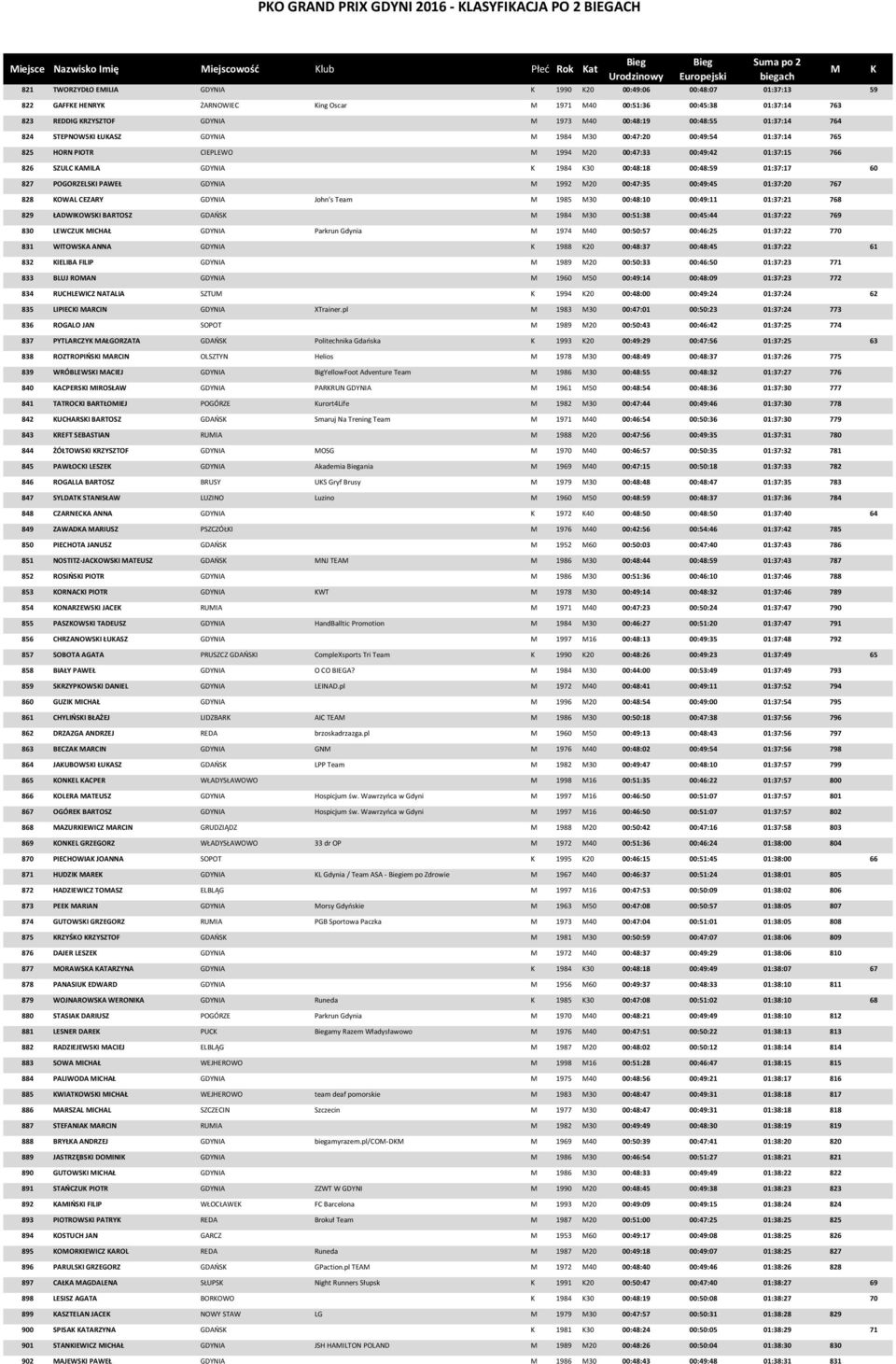 20 00:47:33 00:49:42 01:37:15 766 826 SZULC AILA GDYNIA 1984 30 00:48:18 00:48:59 01:37:17 60 827 POGORZELSI PAWEŁ GDYNIA 1992 20 00:47:35 00:49:45 01:37:20 767 828 OWAL CEZARY GDYNIA John's Team