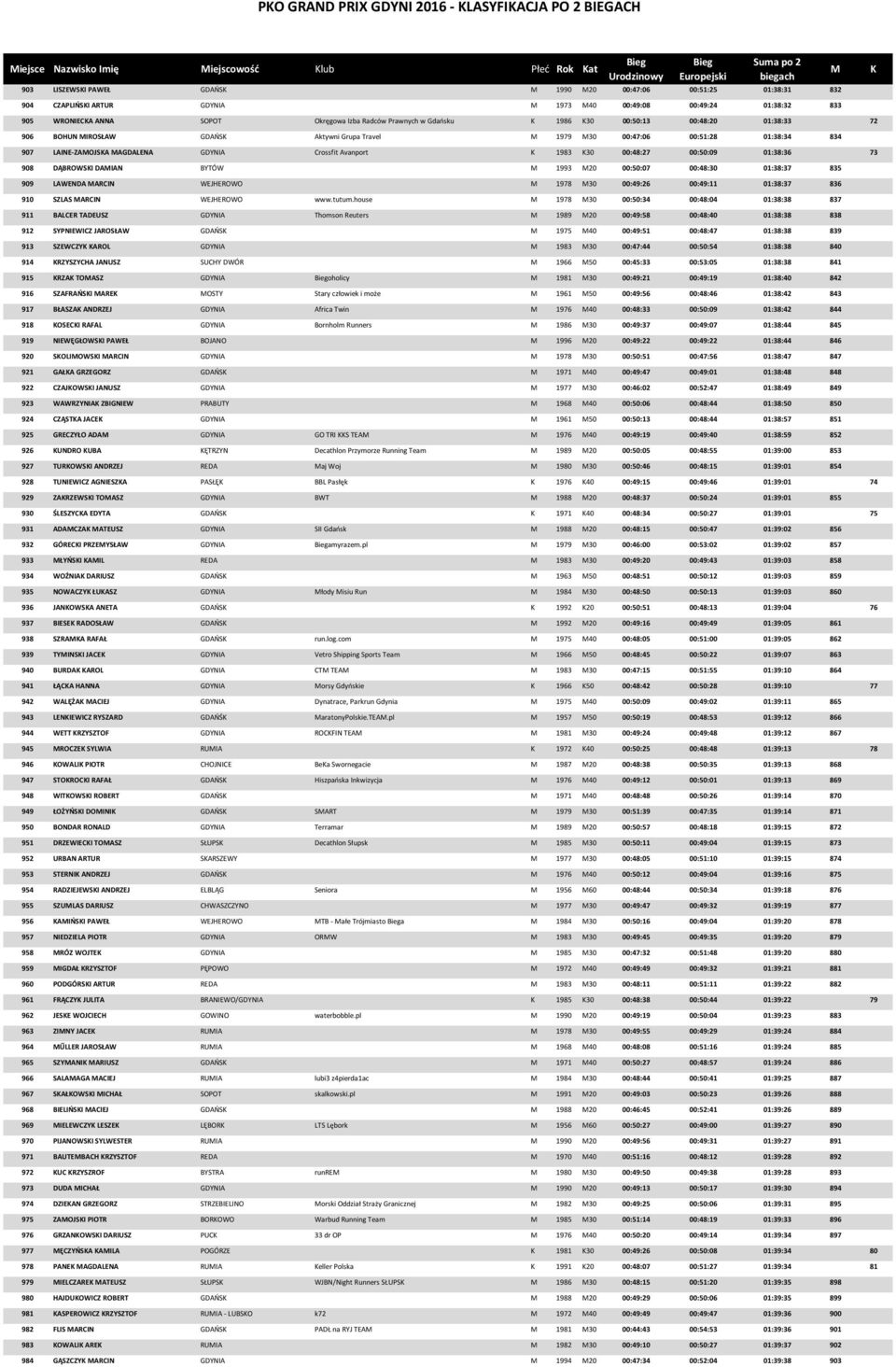 00:51:28 01:38:34 834 907 LAINE-ZAOJSA AGDALENA GDYNIA Crossfit Avanport 1983 30 00:48:27 00:50:09 01:38:36 73 908 DĄBROWSI DAIAN BYTÓW 1993 20 00:50:07 00:48:30 01:38:37 835 909 LAWENDA ARCIN