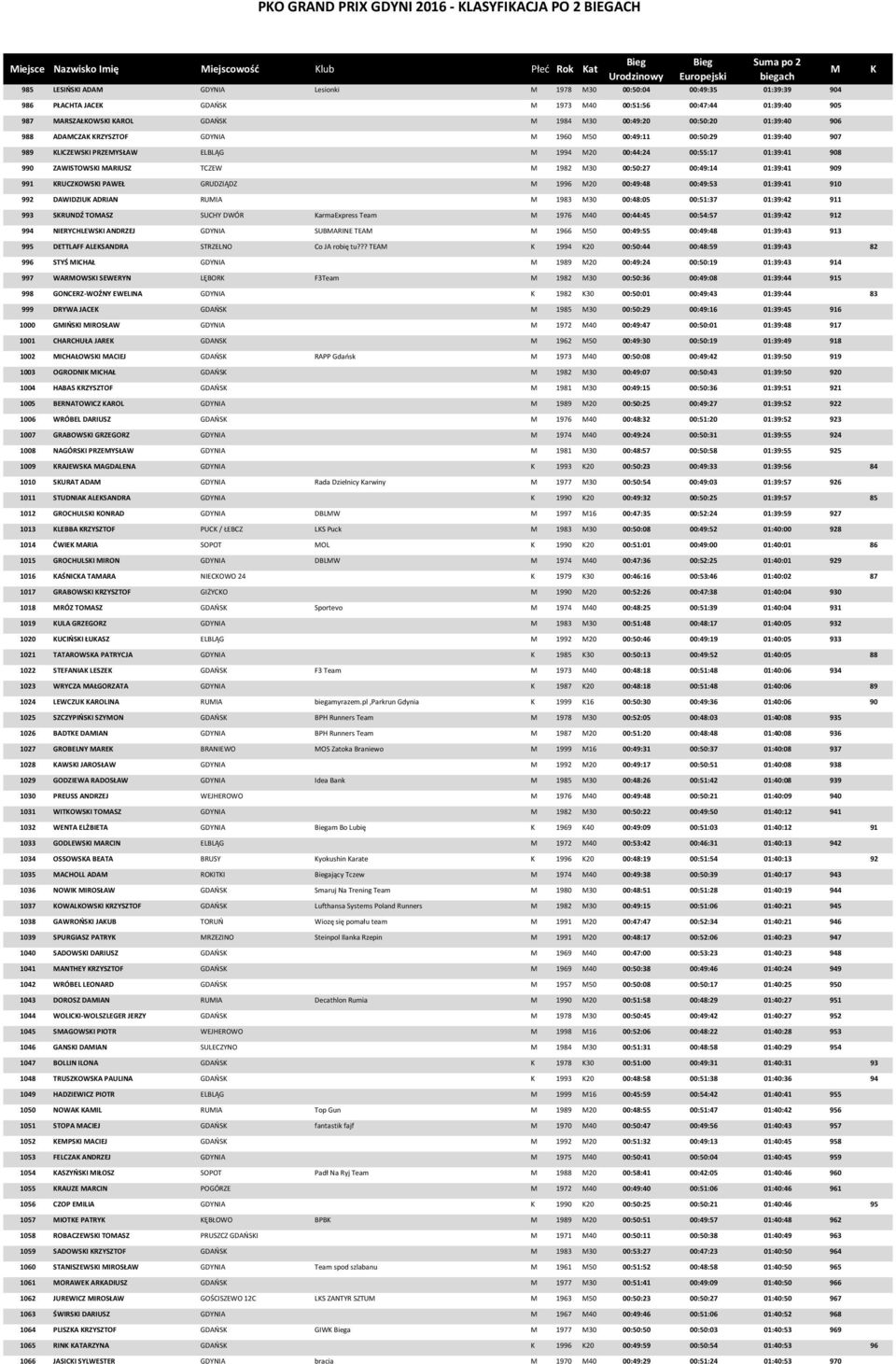 20 00:44:24 00:55:17 01:39:41 908 990 ZAWISTOWSI ARIUSZ TCZEW 1982 30 00:50:27 00:49:14 01:39:41 909 991 RUCZOWSI PAWEŁ GRUDZIĄDZ 1996 20 00:49:48 00:49:53 01:39:41 910 992 DAWIDZIU ADRIAN RUIA 1983