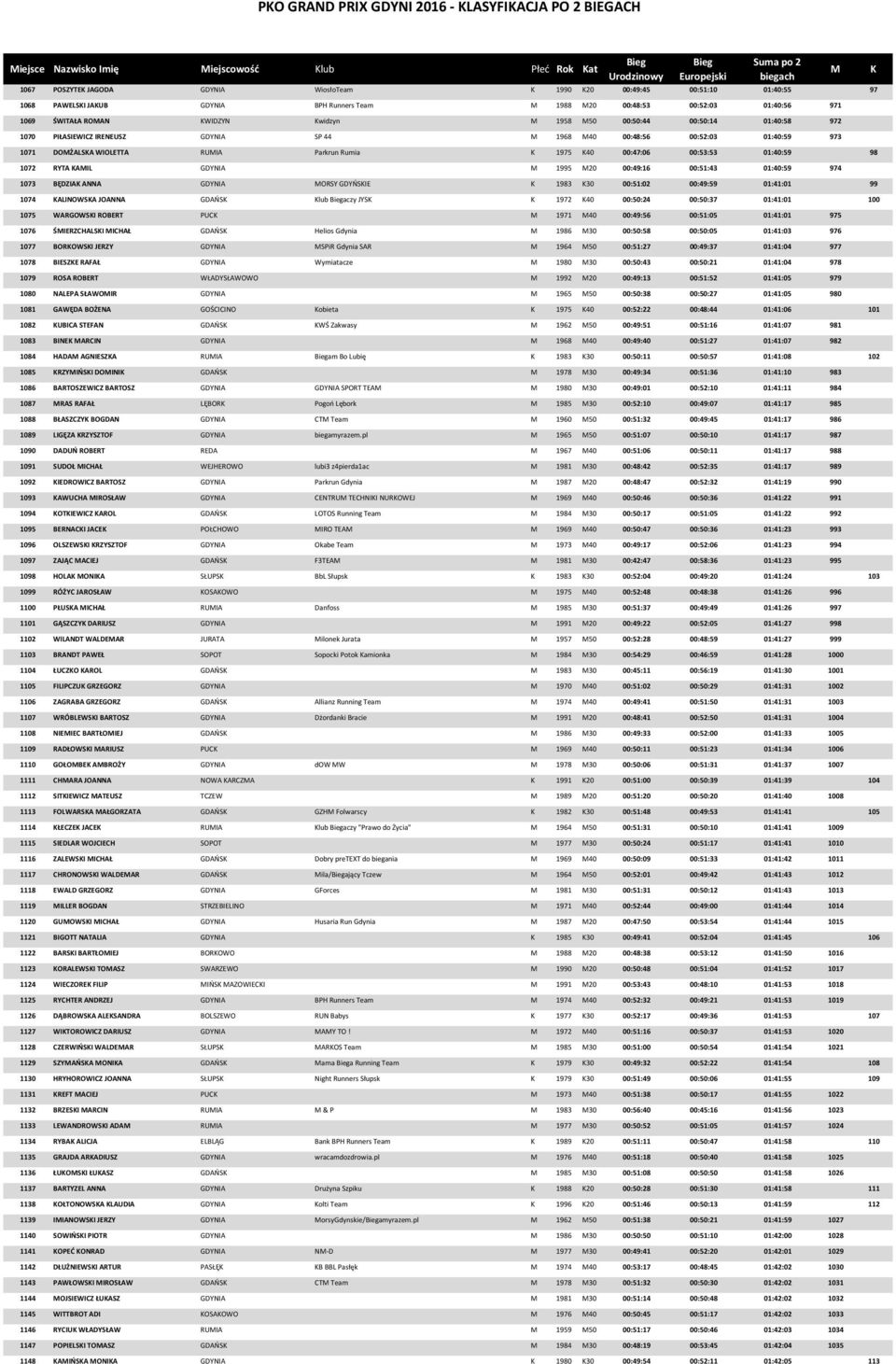 01:40:59 973 1071 DOŻALSA WIOLETTA RUIA Parkrun Rumia 1975 40 00:47:06 00:53:53 01:40:59 98 1072 RYTA AIL GDYNIA 1995 20 00:49:16 00:51:43 01:40:59 974 1073 BĘDZIA ANNA GDYNIA ORSY GDYŃSIE 1983 30