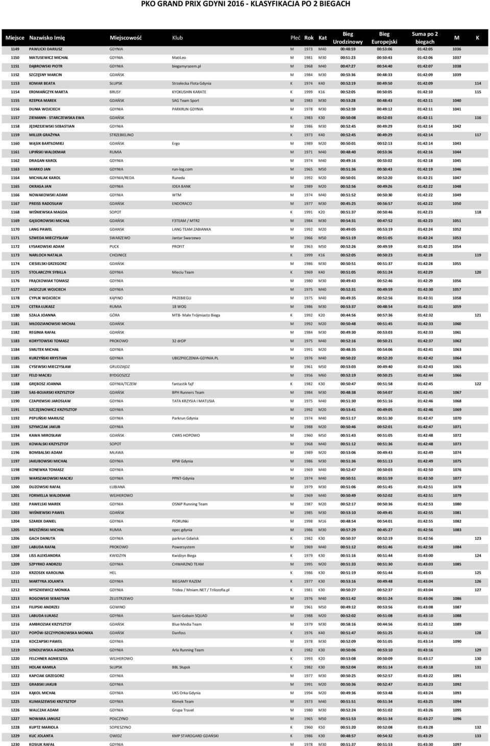 pl 1968 40 00:47:27 00:54:40 01:42:07 1038 1152 SZCZĘSNY ARCIN GDAŃS 1984 30 00:53:36 00:48:33 01:42:09 1039 1153 OAR BEATA SŁUPS Strzelecka Flota Gdynia 1974 40 00:52:19 00:49:50 01:42:09 114 1154