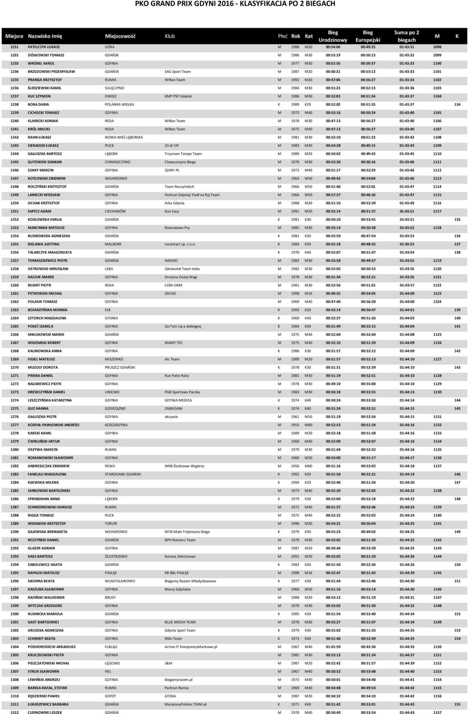 RZYSZTOF RUIA WiRan Team 1992 20 00:47:06 00:56:27 01:43:33 1102 1236 ŚLEDZIEWSI AIL SULĘCZYNO 1984 30 00:51:23 00:52:13 01:43:36 1103 1237 UC SZYON OWIDZ P PSP Gdańsk 1986 30 00:52:03 00:51:34