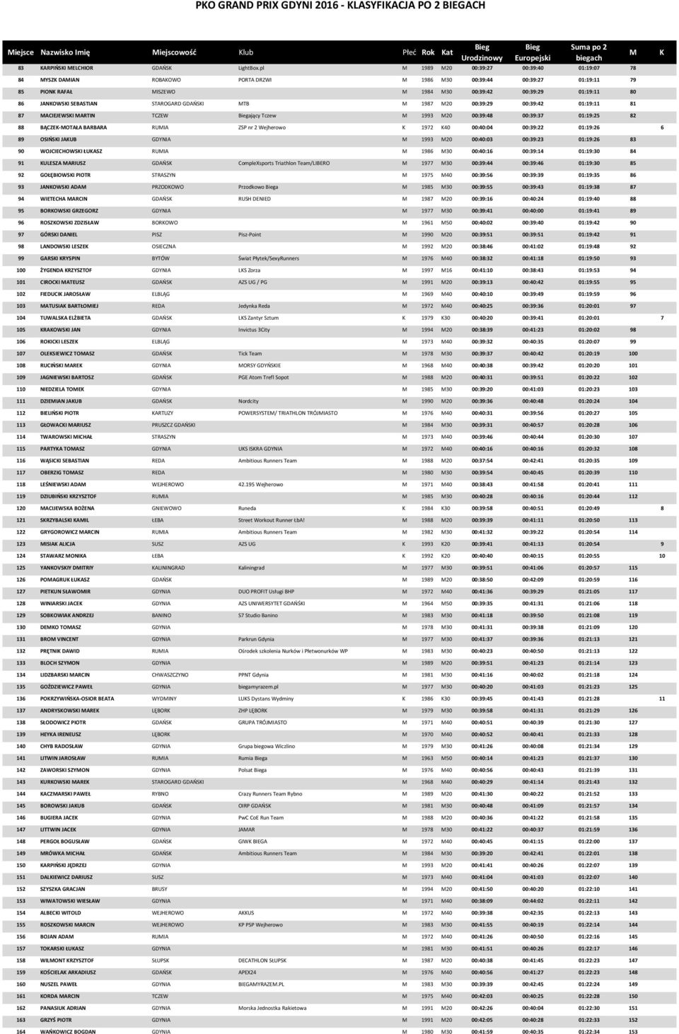 STAROGARD GDAŃSI TB 1987 20 00:39:29 00:39:42 01:19:11 81 87 ACIEJEWSI ARTIN TCZEW ający Tczew 1993 20 00:39:48 00:39:37 01:19:25 82 88 BĄCZE-OTAŁA BARBARA RUIA ZSP nr 2 Wejherowo 1972 40 00:40:04