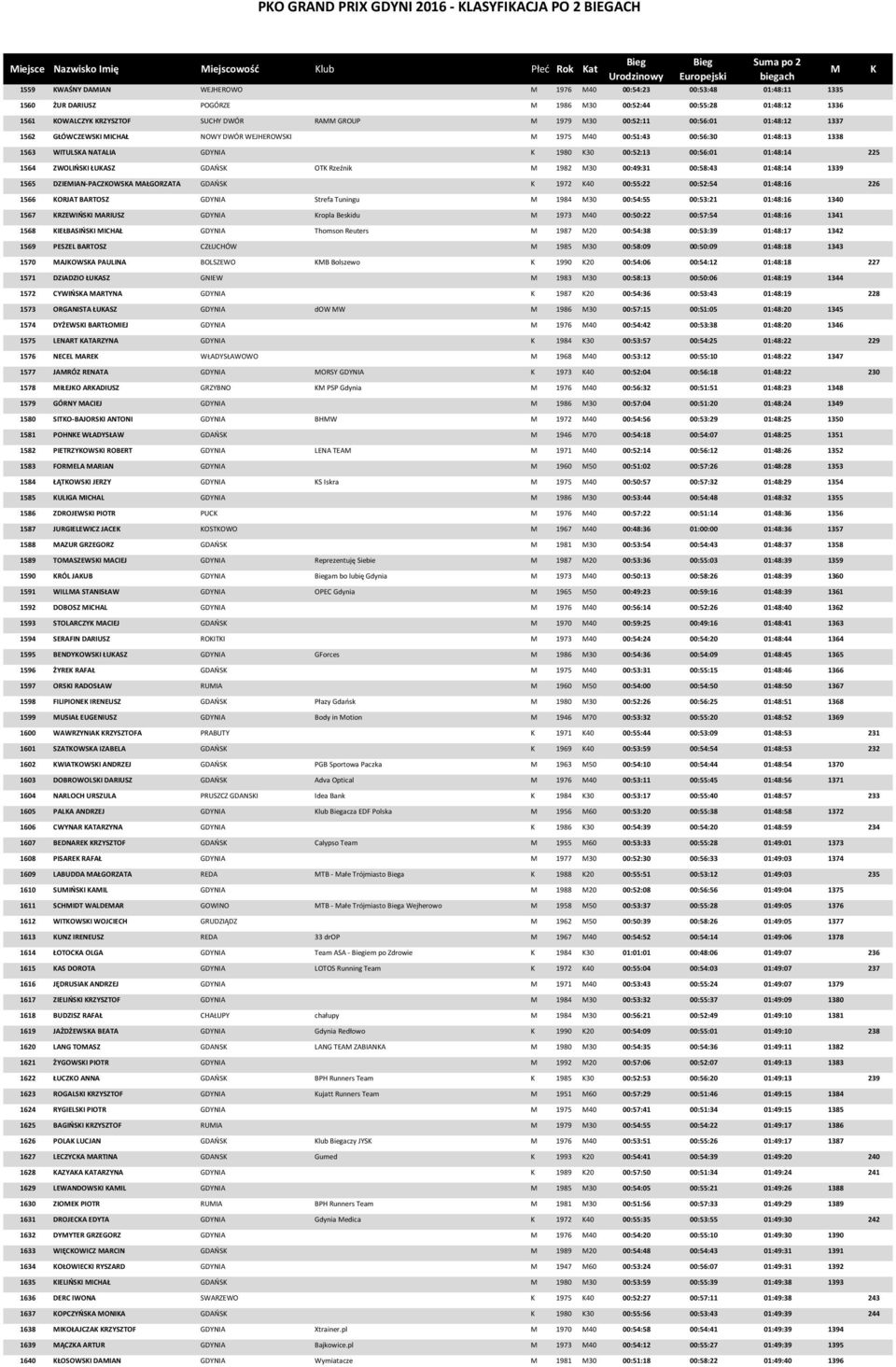 1563 WITULSA NATALIA GDYNIA 1980 30 00:52:13 00:56:01 01:48:14 225 1564 ZWOLIŃSI ŁUASZ GDAŃS OT Rzeźnik 1982 30 00:49:31 00:58:43 01:48:14 1339 1565 DZIEIAN-PACZOWSA AŁGORZATA GDAŃS 1972 40 00:55:22