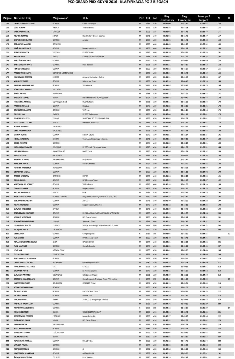 00:41:04 00:41:43 01:22:47 157 169 SOWROŃSI DAWID GDAŃS amator 1990 20 00:41:06 00:41:42 01:22:48 158 170 SADOWSI ARCIN ORNOWO 1976 40 00:41:43 00:41:09 01:22:52 159 171 AŚLA RADOSŁAW GDYNIA