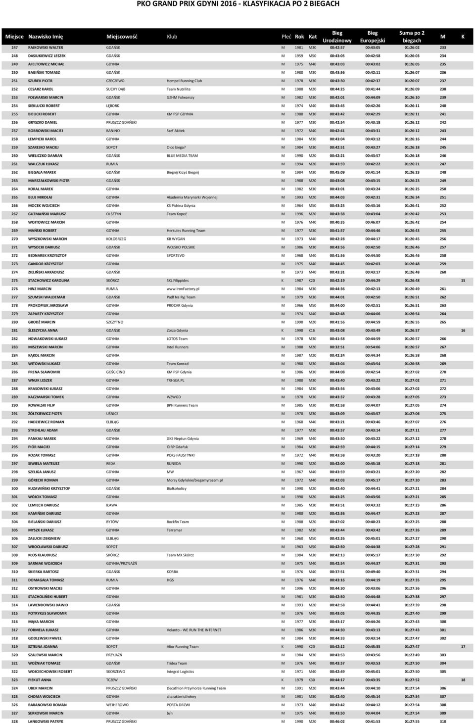 Running Club 1978 30 00:43:30 00:42:37 01:26:07 237 252 CESARZ AROL SUCHY DĄB Team Nutrilite 1988 20 00:44:25 00:41:44 01:26:09 238 253 FOLWARSI ARCIN GDAŃS GZH Folwarscy 1982 30 00:42:01 00:44:09