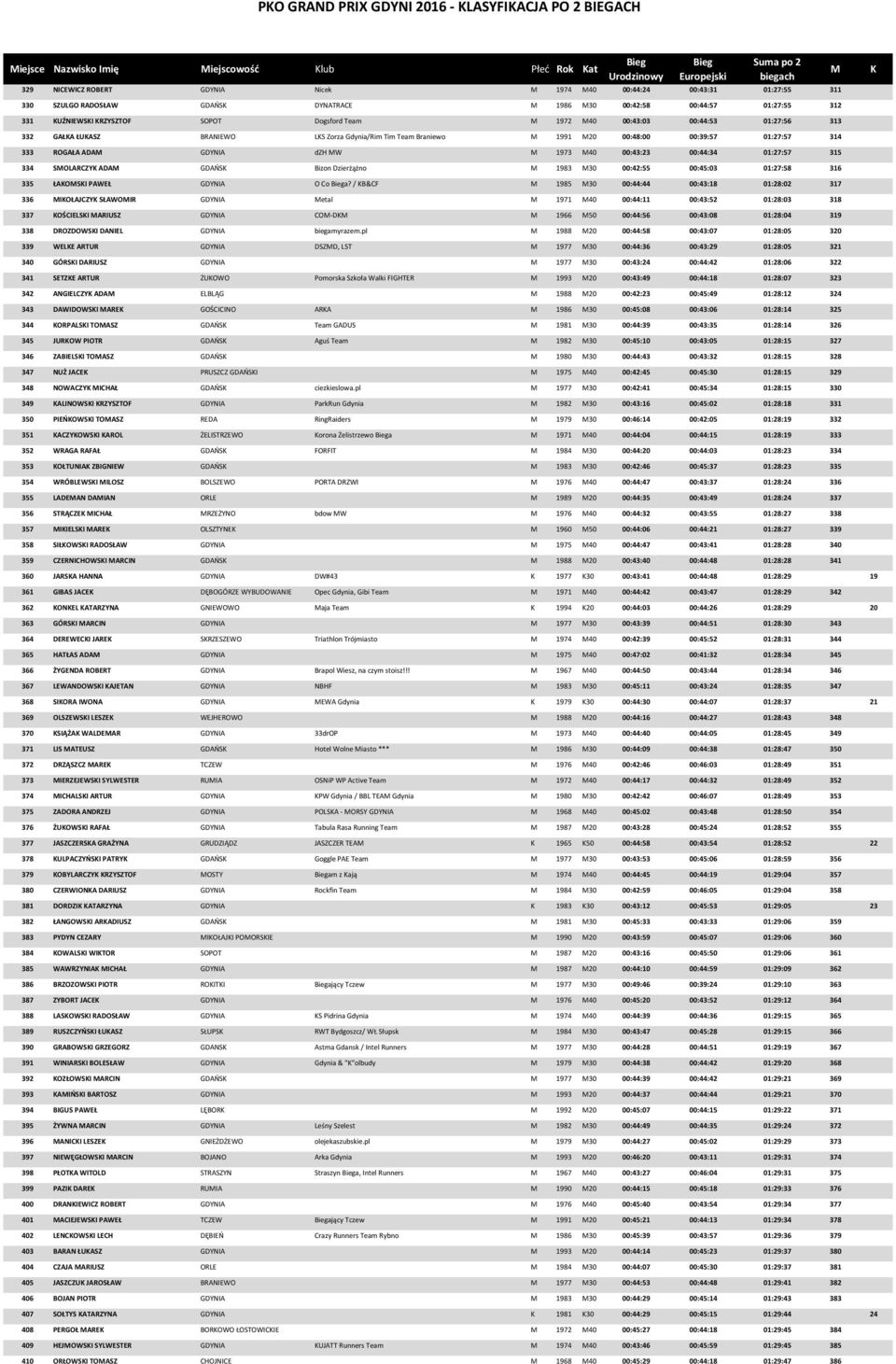 00:48:00 00:39:57 01:27:57 314 333 ROGAŁA ADA GDYNIA dzh W 1973 40 00:43:23 00:44:34 01:27:57 315 334 SOLARCZY ADA GDAŃS Bizon Dzierżążno 1983 30 00:42:55 00:45:03 01:27:58 316 335 ŁAOSI PAWEŁ GDYNIA