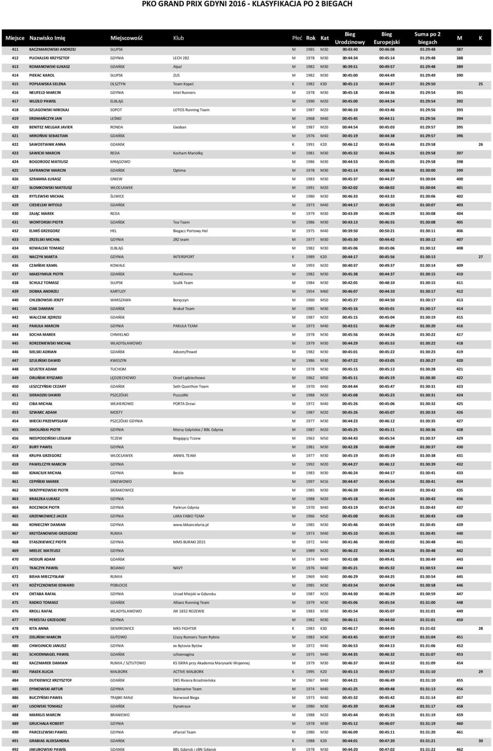 1982 30 00:39:51 00:49:57 01:29:48 389 414 PIEAC AROL SŁUPS ZUS 1982 30 00:45:00 00:44:49 01:29:49 390 415 POPŁAWSA SELENA OLSZTYN Team opeć 1982 30 00:45:13 00:44:37 01:29:50 25 416 NEUFELD ARCIN