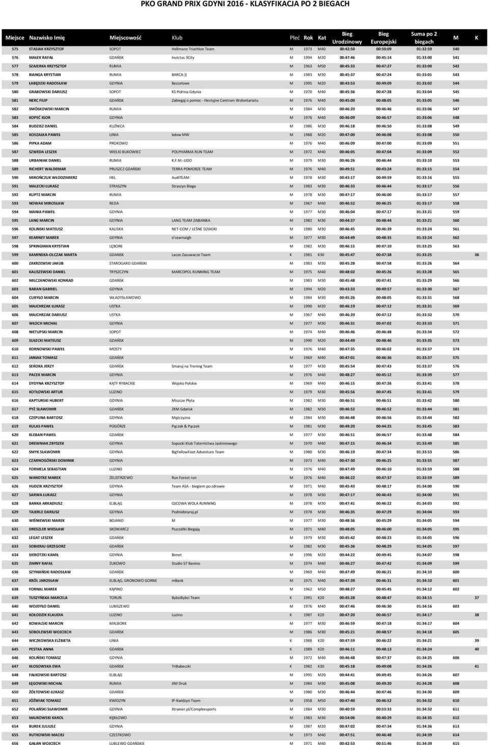 543 579 ŁABĘDZI RADOSŁAW GDYNIA Bezcelowe 1995 20 00:43:53 00:49:09 01:33:02 544 580 GRABOWSI DARIUSZ SOPOT S Pidrina Gdynia 1970 40 00:45:36 00:47:28 01:33:04 545 581 NERC FILIP GDAŃS Zabiegaj o