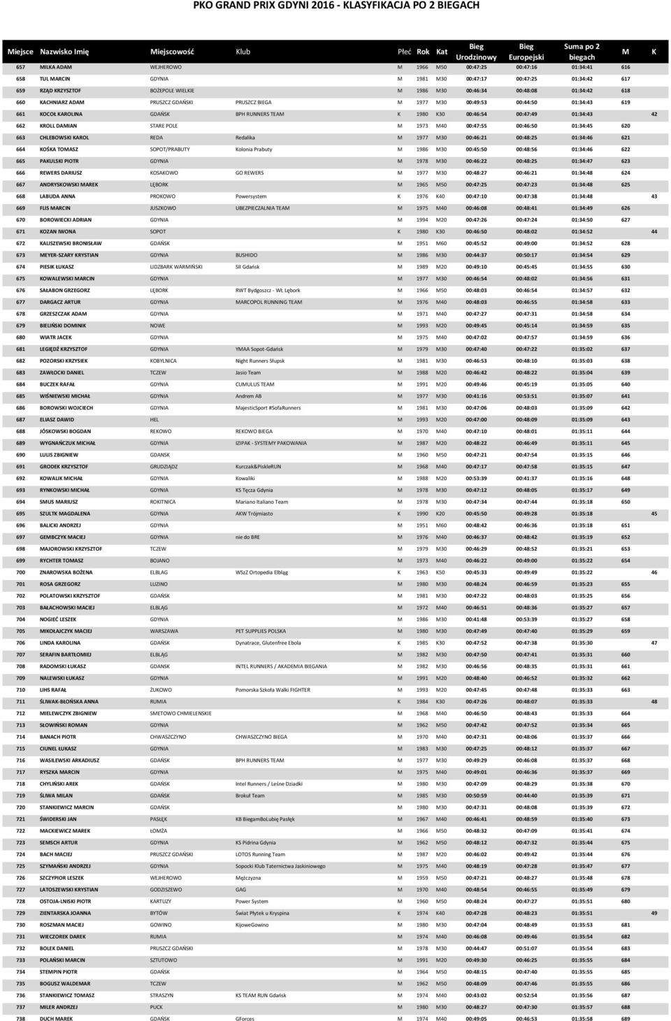 GDAŃS BPH RUNNERS TEA 1980 30 00:46:54 00:47:49 01:34:43 42 662 ROLL DAIAN STARE POLE 1973 40 00:47:55 00:46:50 01:34:45 620 663 CHLEBOWSI AROL REDA Redalika 1977 30 00:46:21 00:48:25 01:34:46 621