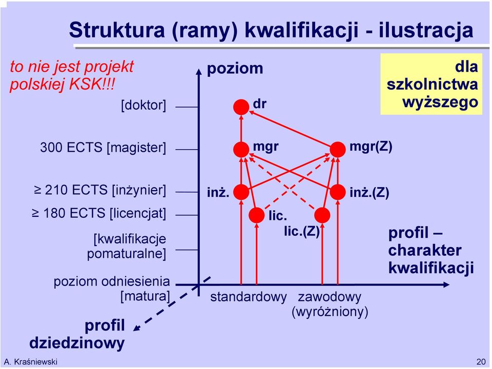 Kraśniewski 210 ECTS [inżynier] 180 ECTS [licencjat] [kwalifikacje pomaturalne] poziom