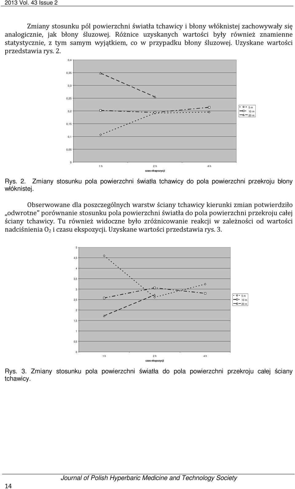 0,4 0,35 0,3 0,25 0,2 5 m 10 m 20 m 0,15 0,1 0,05 0 1 h 2 h 4 h czas ekspozycji Rys. 2. Zmiany stosunku pola powierzchni światła tchawicy do pola powierzchni przekroju błony włóknistej.