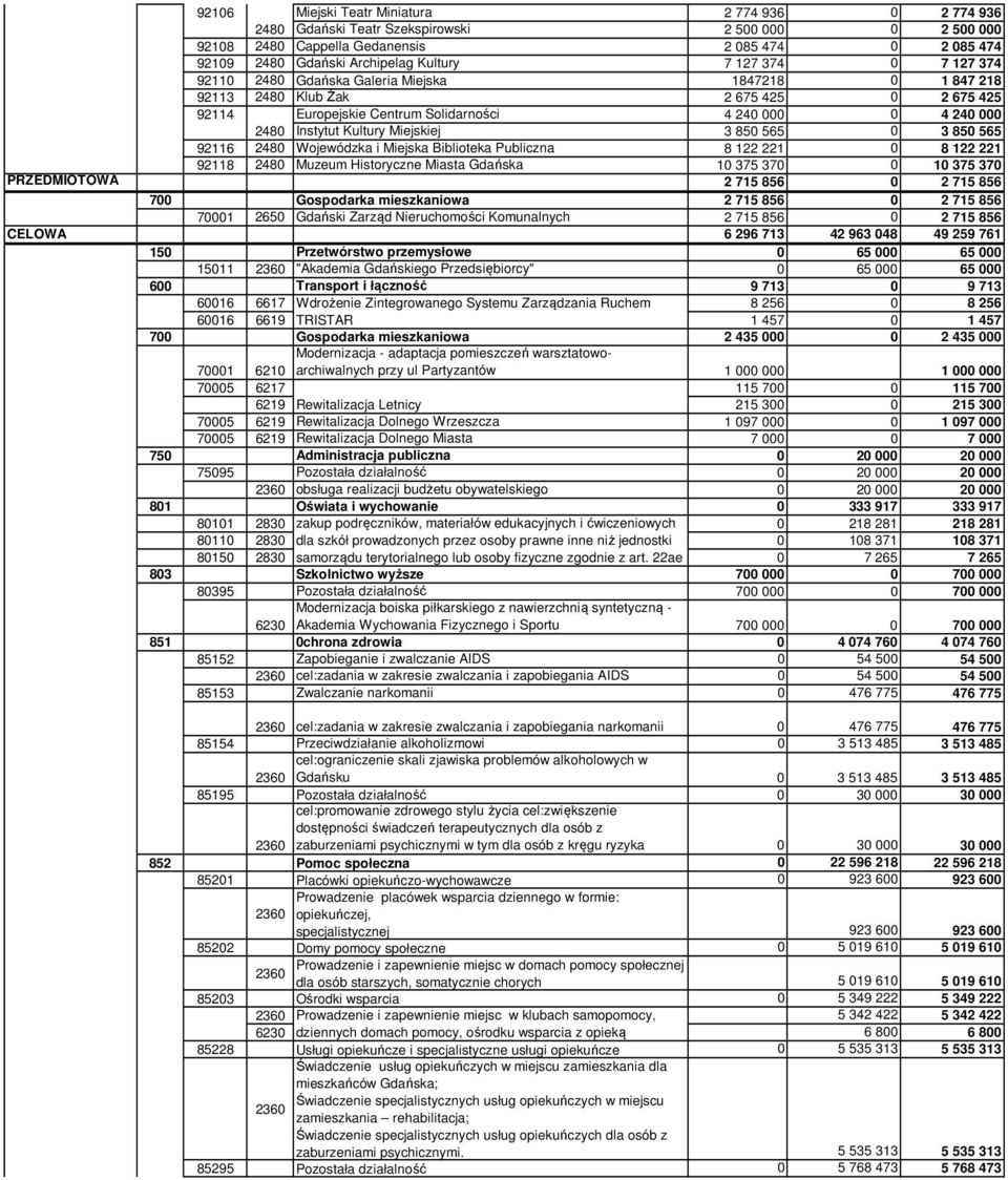 Miejskiej 3 850 565 0 3 850 565 92116 2480 Wojewódzka i Miejska Biblioteka Publiczna 8 122 221 0 8 122 221 92118 2480 Muzeum Historyczne Miasta Gdańska 10 375 370 0 10 375 370 PRZEDMIOTOWA 2 715 856