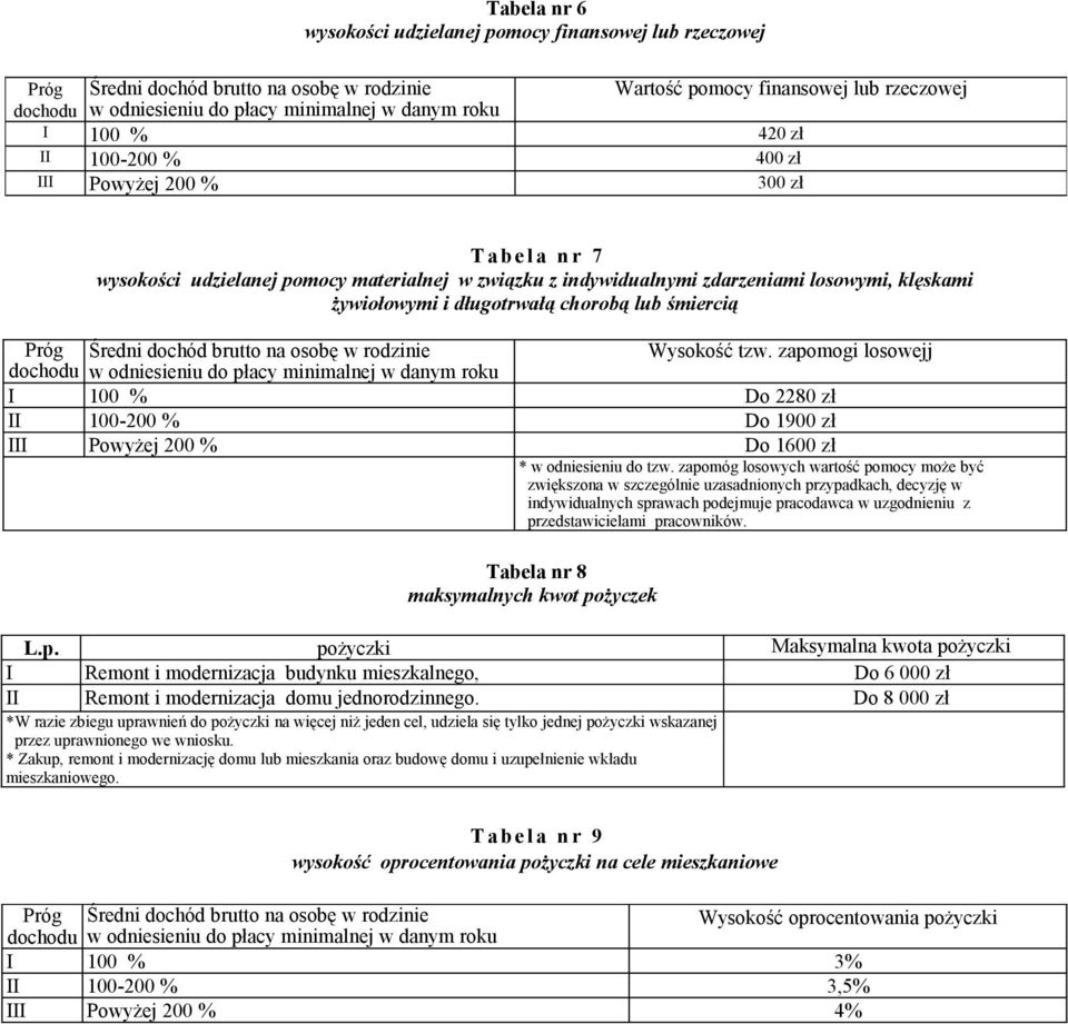 zapomogi losowejj I 100 % Do 2280 zł II 100-200 % Do 1900 zł III Powyżej 200 % Do 1600 zł * w odniesieniu do tzw.