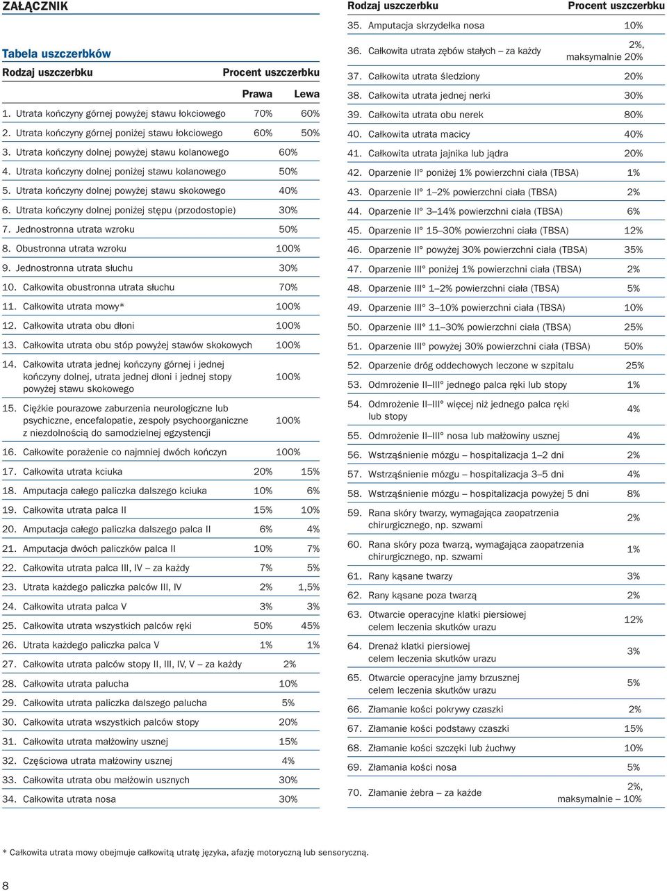 Utrata kończyny dolnej poniżej stępu (przodostopie) 30% 7. Jednostronna utrata wzroku 50% 8. Obustronna utrata wzroku 100% 9. Jednostronna utrata słuchu 30% 10.