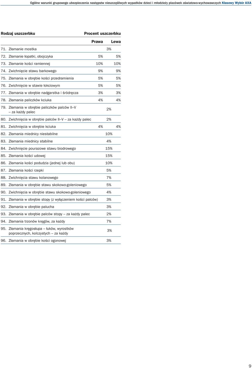 Zwichnięcie w stawie łokciowym 5% 5% 77. Złamania w obrębie nadgarstka i śródręcza 3% 3% 78. Złamania paliczków kciuka 4% 4% 79. Złamania w obrębie paliczków palców II V za każdy palec 80.