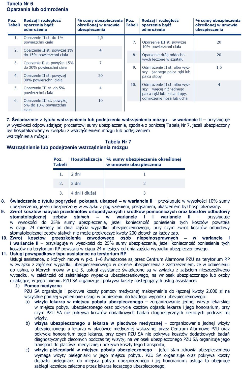 ubezpieczony był hospitalizowany w związku z wstrząśnieniem mózgu lub podejrzeniem wstrząśnienia mózgu: Tabela Nr 7 Wstrząśnienie lub podejrzenie wstrząśnienia mózgu 8.