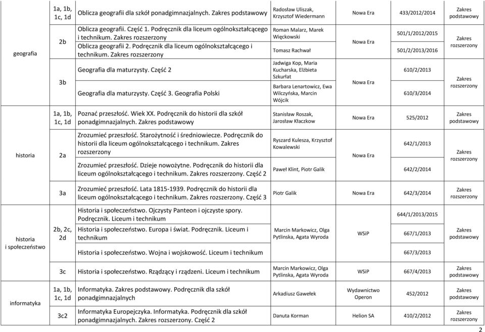 Geografia Polski Roman Malarz, Marek Więckowski 501/1/2012/2015 Tomasz Rachwał 501/2/2013/2016 Jadwiga Kop, Maria Kucharska, Elżbieta Szkurłat Barbara Lenartowicz, Ewa Wilczyńska, Marcin Wójcik