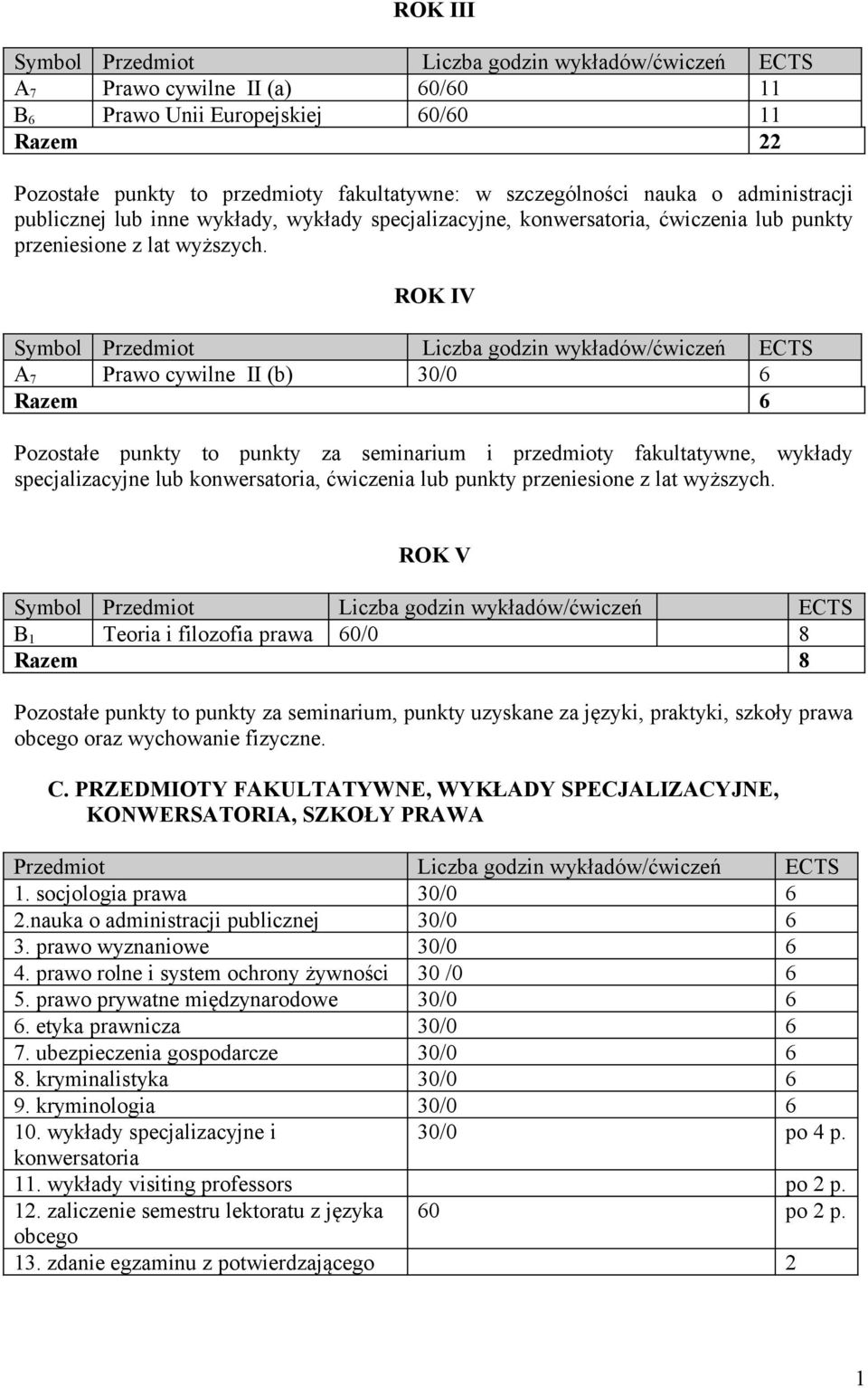 ROK IV Symbol Przedmiot Liczba godzin wykładów/ćwiczeń ECTS A 7 Prawo cywilne II (b) 30/0 6 Razem 6 Pozostałe punkty to punkty za seminarium i przedmioty fakultatywne, wykłady specjalizacyjne lub