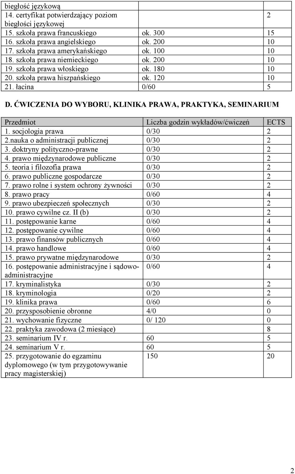 ĆWICZENIA DO WYBORU, KLINIKA PRAWA, PRAKTYKA, SEMINARIUM Przedmiot Liczba godzin wykładów/ćwiczeń ECTS 1. socjologia prawa 0/30 2 2.nauka o administracji publicznej 0/30 2 3.