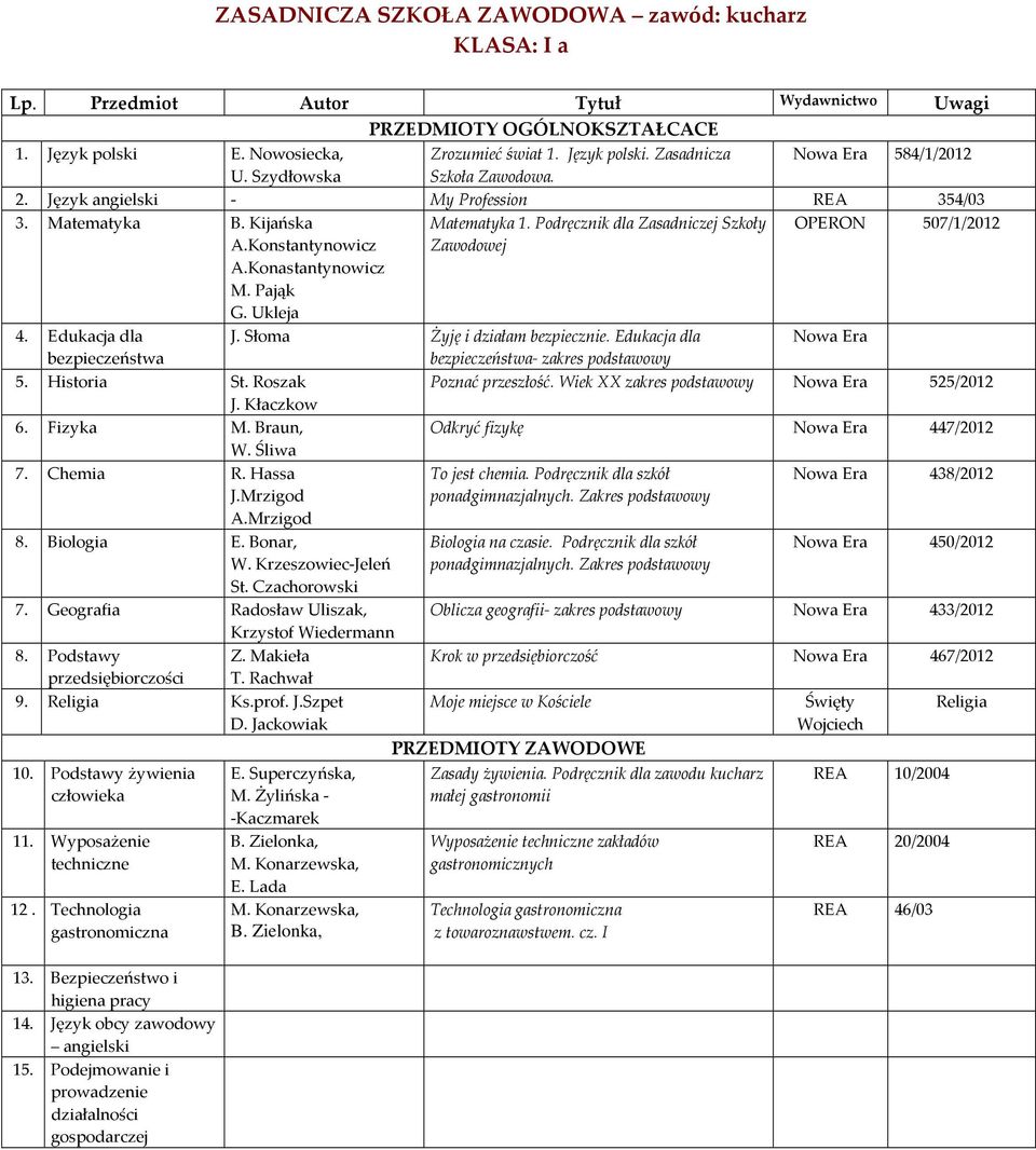 Konastantynowicz M. Pająk G. Ukleja Zawodowej 4. Edukacja dla 5. Historia St. Roszak 6. Fizyka M. Braun, 7. Chemia R. Hassa 8. Biologia E. Bonar, 7. Geografia Radosław Uliszak, 8. Podstawy Z.