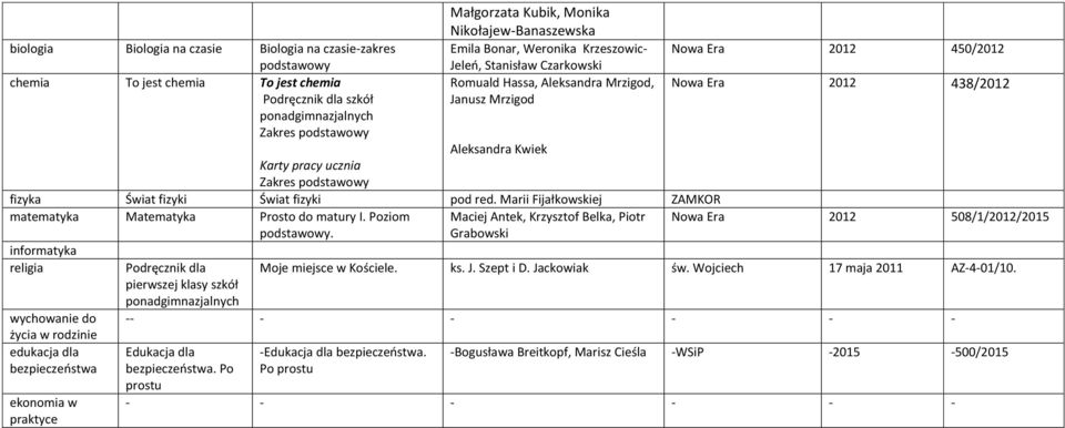 ucznia Zakres podstawowy fizyka Świat fizyki Świat fizyki pod red. Marii Fijałkowskiej ZAMKOR matematyka Matematyka Prosto do matury I.