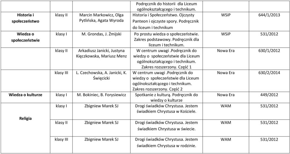 Arkadiusz Janicki, Justyna Kięczkowska, Mariusz Menz I L. Czechowska, A. Janicki, K. Święcicki W centrum uwagi.podręcznik do wiedzy o społeczeństwie dla Liceum Zakres rozszerzony.