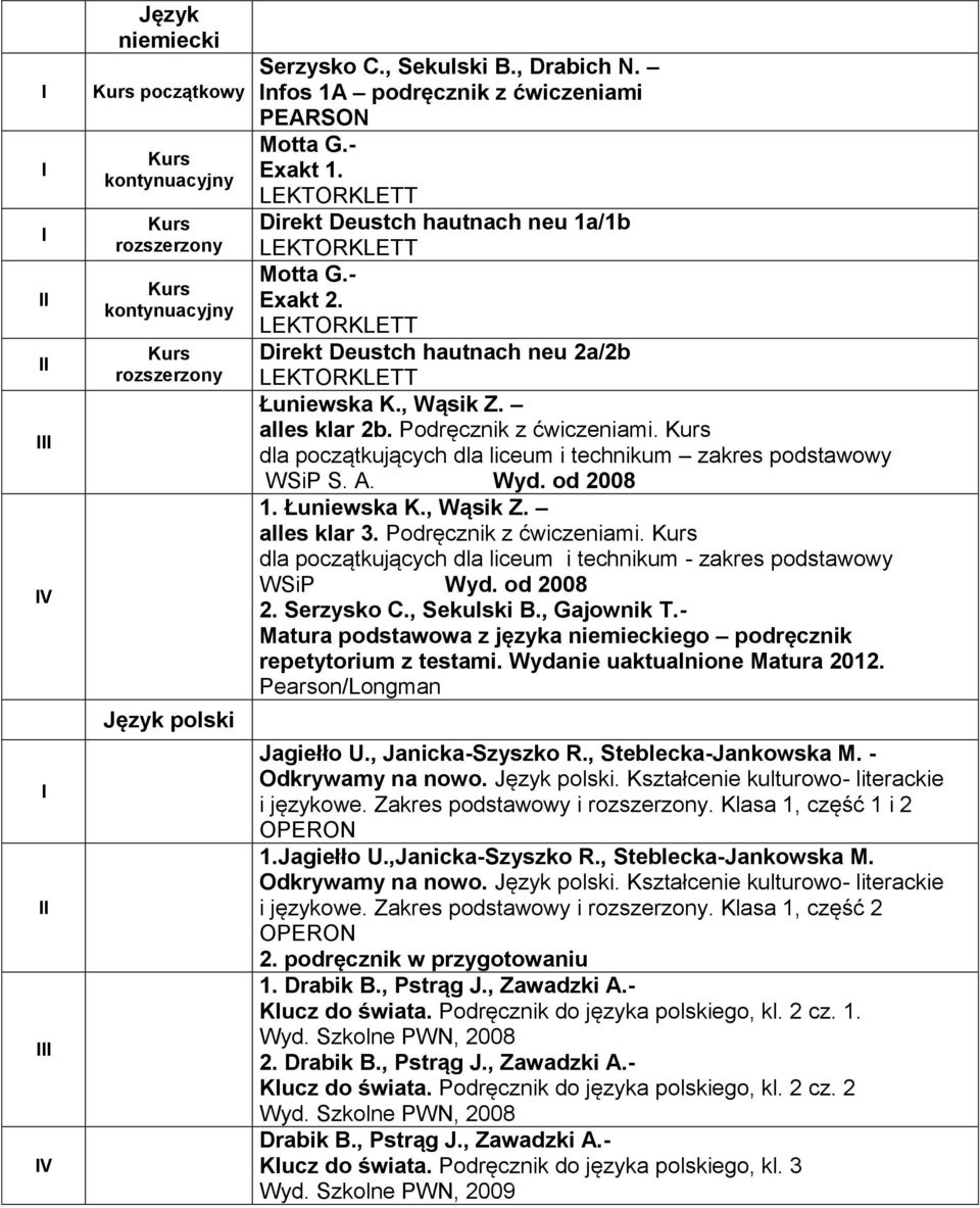 dla początkujących dla liceum i technikum zakres podstawowy WSiP S. A. Wyd. od 2008 1. Łuniewska K., Wąsik Z. alles klar 3. Podręcznik z ćwiczeniami.