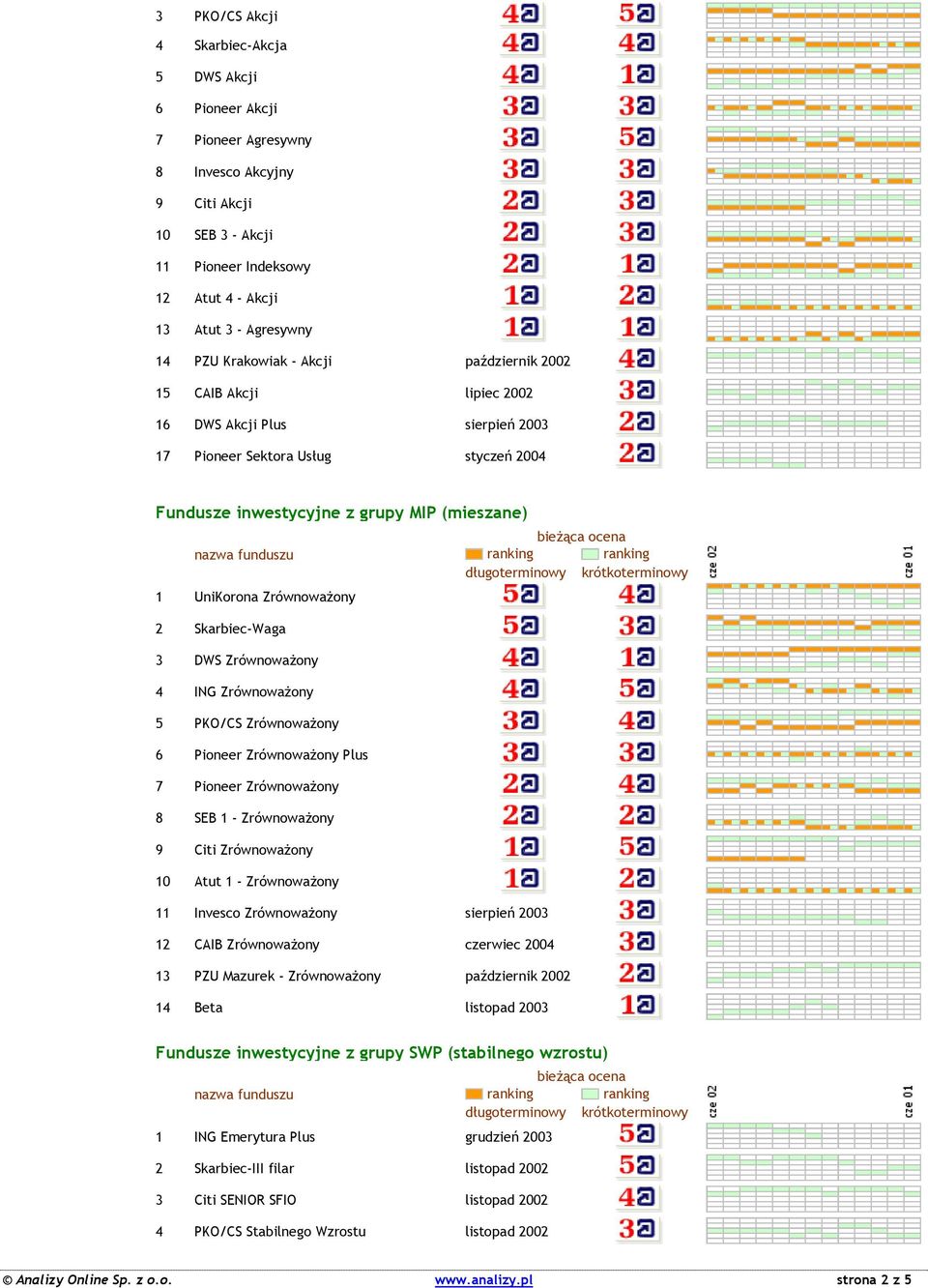 Zrównoważony 2 Skarbiec-Waga 3 DWS Zrównoważony 4 ING Zrównoważony 5 PKO/CS Zrównoważony 6 Pioneer Zrównoważony Plus 7 Pioneer Zrównoważony 8 SEB 1 - Zrównoważony 9 Citi Zrównoważony 10 Atut 1 -