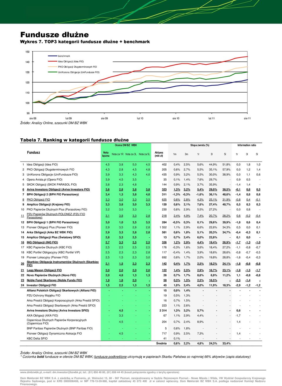 lut 10 sie 10 lut 11 sie 11 Tabela 7.