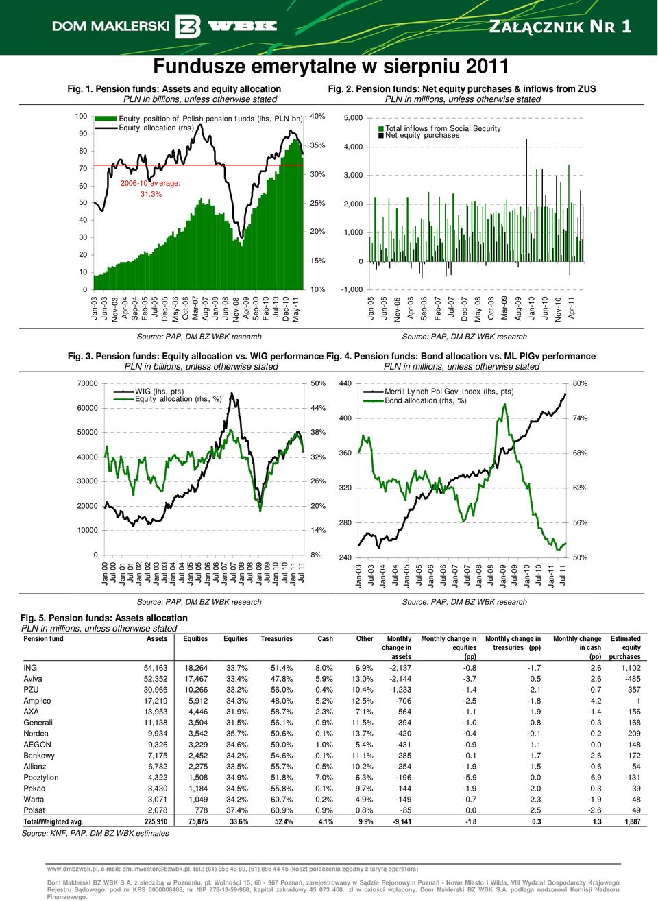 Pension funds: Net equity purchases & inflows from ZUS PLN in billions, unless otherwise stated PLN in millions, unless otherwise stated 100 90 80 Equity position of Polish pension f unds (lhs, PLN