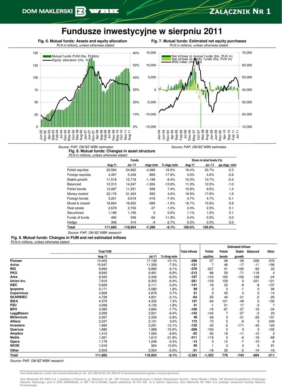 50% 15,000 10,000 Net inf lows to mutual f unds (lhs, PLN m) Net inf lows to equity f unds (lhs, PLN m) WIG Index (rhs, pts) 70,000 60,000 100 40% 5,000 50,000 75 30% 0 40,000 50 20% -5,000 30,000 25