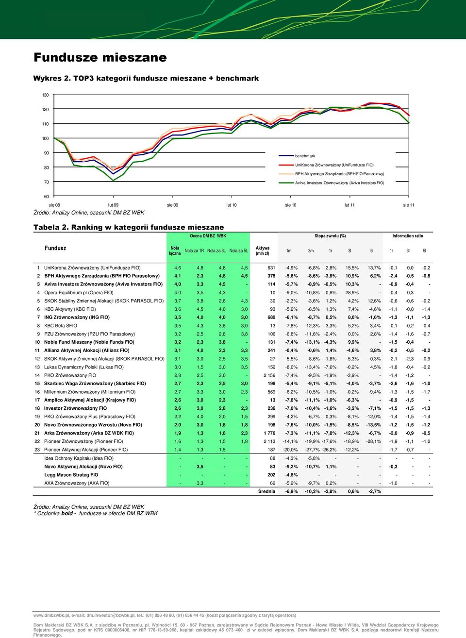 (Aviva Investors FIO) 60 sie 08 lut 09 sie 09 lut 10 sie 10 lut 11 sie 11 Tabela 2.