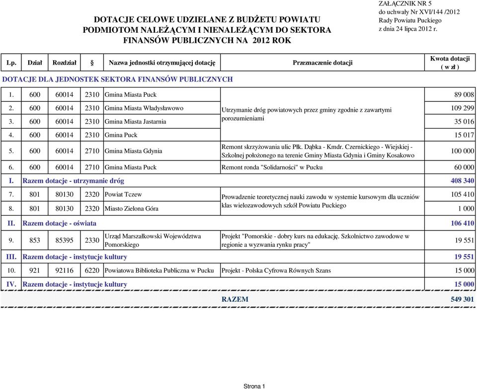 lipca 2012 r. Kwota dotacji ( w zł ) 1. 600 60014 2310 Gmina Miasta Puck 89 008 2. 600 60014 2310 Gmina Miasta Władysławowo Utrzymanie dróg powiatowych przez gminy zgodnie z zawartymi 109 299 3.