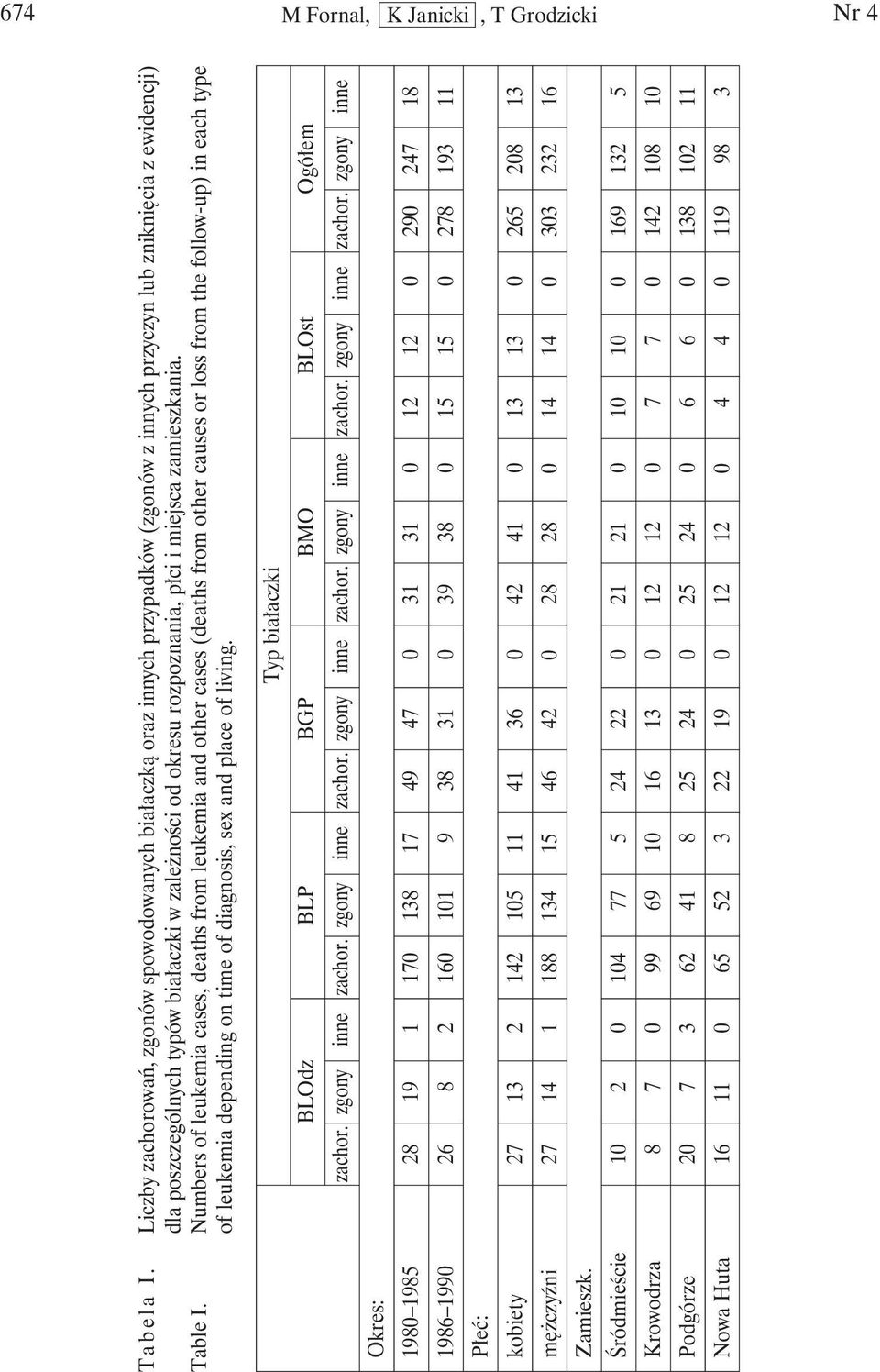 płci i miejsca zamieszkania. Table I.