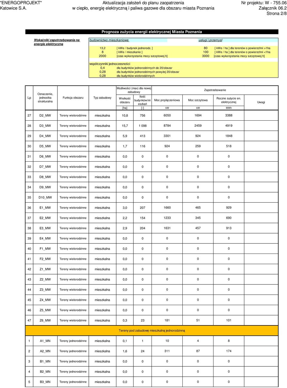 h],4 dla budynków jednorodzinnych do 2/obszar,28 dla budynków jednorodzinnych powyżej 2/obszar,28 dla budynków wielorodzinnych Funkcja Typ 27 D2_MW Tereny wielorodzinne mieszkalna 1,8 756 65 1694