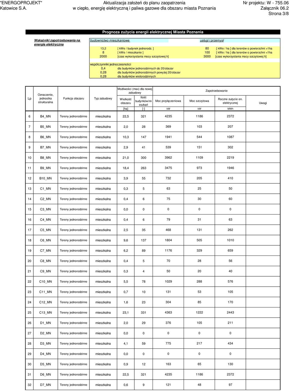 h],4 dla budynków jednorodzinnych do 2/obszar,28 dla budynków jednorodzinnych powyżej 2/obszar,28 dla budynków wielorodzinnych Funkcja Typ 6 B4_MN Tereny jednorodzinne mieszkalna 22,5 321 4235 1186