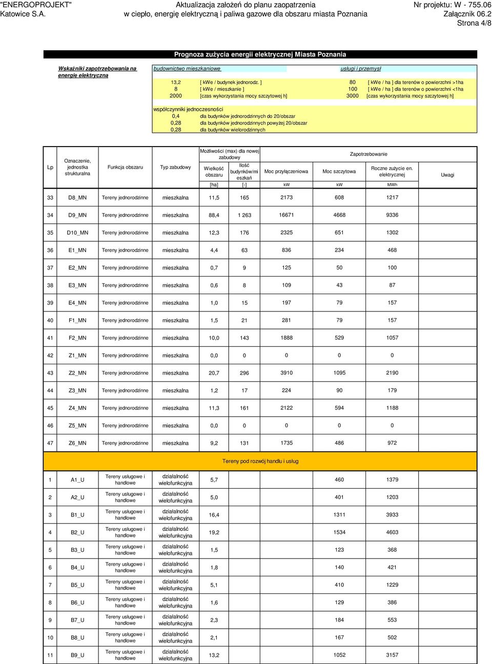 h],4 dla budynków jednorodzinnych do 2/obszar,28 dla budynków jednorodzinnych powyżej 2/obszar,28 dla budynków wielorodzinnych Funkcja Typ 33 D8_MN Tereny jednorodzinne mieszkalna 11,5 165 2173 68