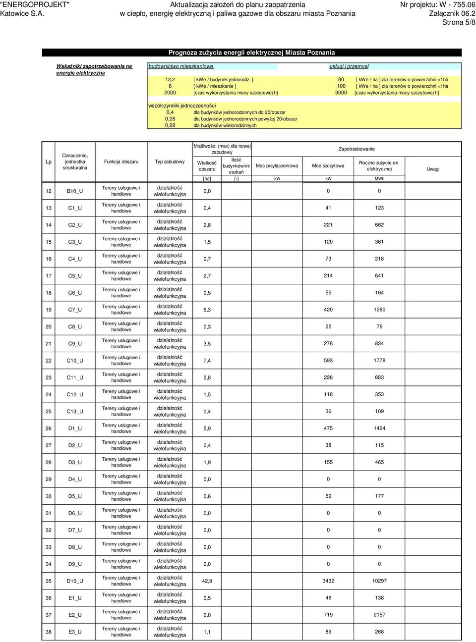 h],4 dla budynków jednorodzinnych do 2/obszar,28 dla budynków jednorodzinnych powyżej 2/obszar,28 dla budynków wielorodzinnych Funkcja Typ 12 B1_U 13 C1_U,4 41 123 14 C2_U 2,8 221 662 15 C3_U 1,5 12