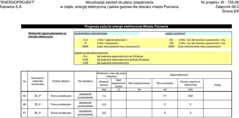 ] 8 [ kwe / ha ] dla terenów o powierzchni >1ha 8 [ kwe / mieszkanie ] 1 [ kwe / ha ] dla terenów o powierzchni <1ha 2 [czas wykorzystania mocy